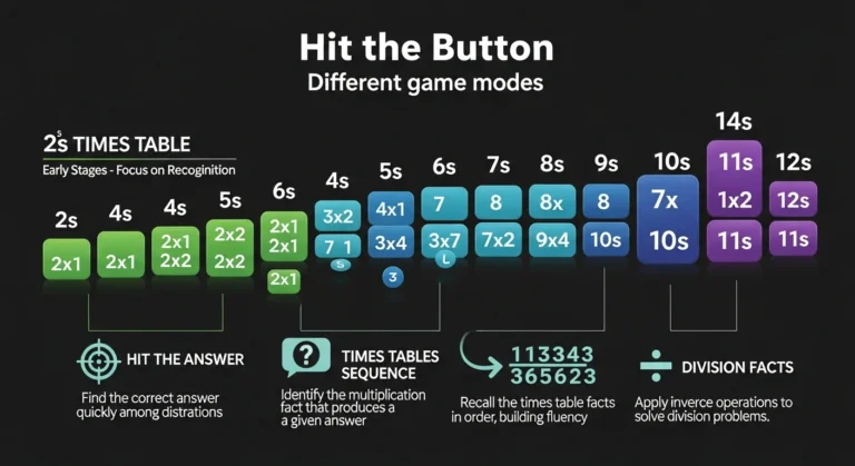 Infographic showing the progression of times tables difficulty in the Hit the Button game, from 2s to 12s, highlighting the different game modes.